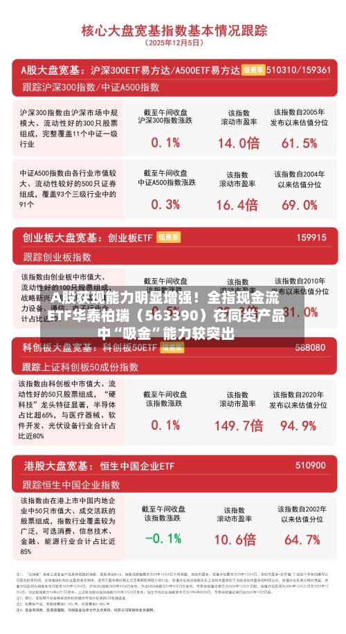 A股获现能力明显增强！全指现金流ETF华泰柏瑞（563390）在同类产品中“吸金”能力较突出-第2张图片