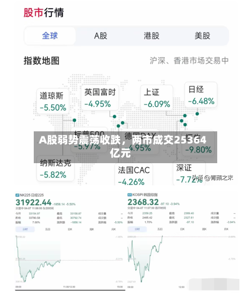 A股弱势震荡收跌，两市成交25364亿元-第3张图片