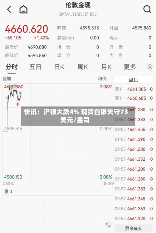 快讯：沪银大跌4% 现货白银失守73美元/盎司