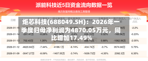 炬芯科技(688049.SH)：2026年一季度归母净利润为4870.05万元，同比增加17.49%