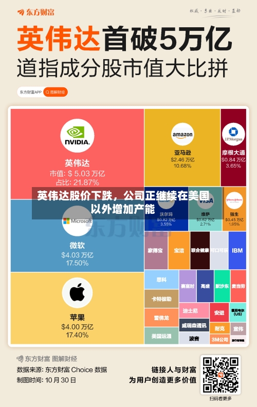 英伟达股价下跌，公司正继续在美国以外增加产能-第2张图片