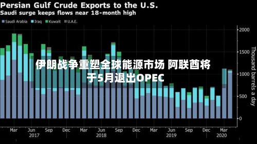 伊朗战争重塑全球能源市场 阿联酋将于5月退出OPEC-第2张图片
