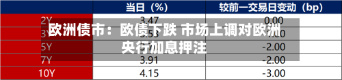 欧洲债市：欧债下跌 市场上调对欧洲央行加息押注