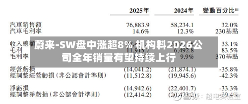 蔚来-SW盘中涨超8% 机构料2026公司全年销量有望持续上行