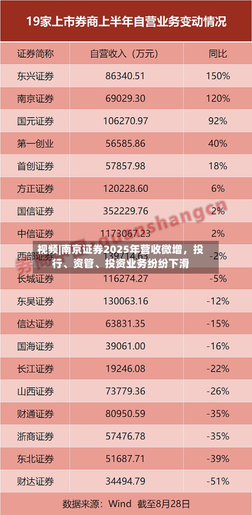 视频|南京证券2025年营收微增，投行、资管、投资业务纷纷下滑