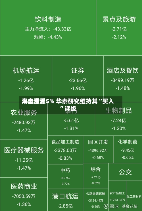 海丰世界早盘涨近5% 华泰研究维持其“买入”评级