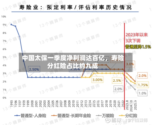 中国太保一季度净利润达百亿，寿险分红险占比约九成