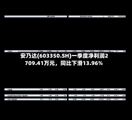 安乃达(603350.SH)一季度净利润2709.41万元，同比下滑13.96%