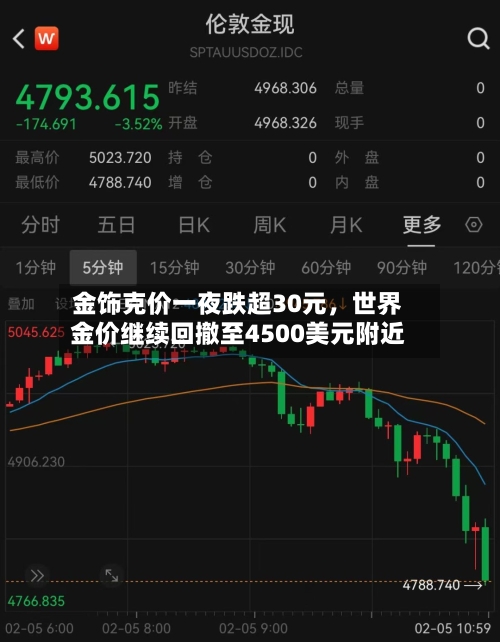 金饰克价一夜跌超30元，世界金价继续回撤至4500美元附近