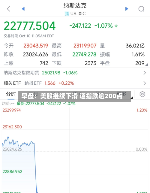 早盘：美股继续下滑 道指跌逾200点-第3张图片