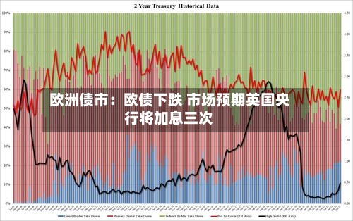 欧洲债市：欧债下跌 市场预期英国央行将加息三次