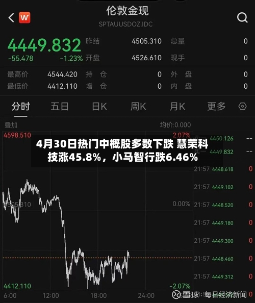 4月30日热门中概股多数下跌 慧荣科技涨45.8%，小马智行跌6.46%-第2张图片
