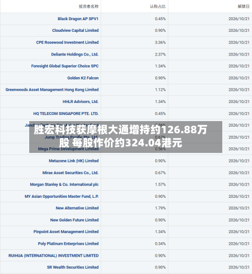 胜宏科技获摩根大通增持约126.88万股 每股作价约324.04港元-第2张图片