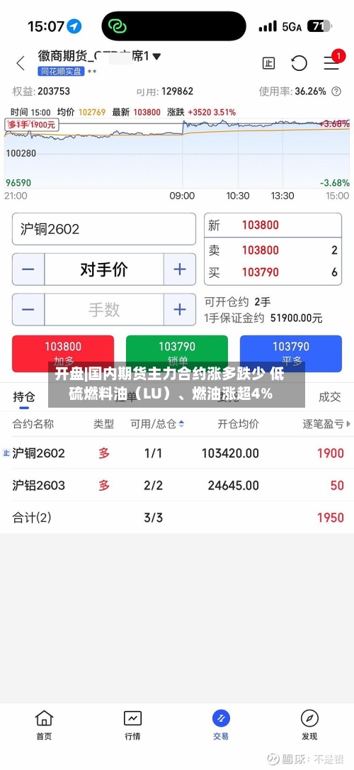 开盘|国内期货主力合约涨多跌少 低硫燃料油（LU）、燃油涨超4%