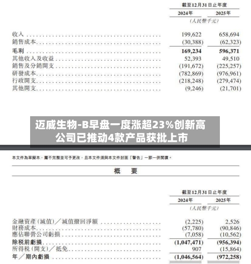 迈威生物-B早盘一度涨超23%创新高 公司已推动4款产品获批上市-第2张图片