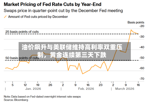 油价飙升与美联储维持高利率双重压制	，黄金连续第三天下跌-第2张图片