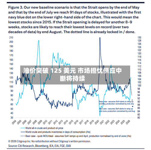 油价突破 125 美元 市场担忧供应中断将持续