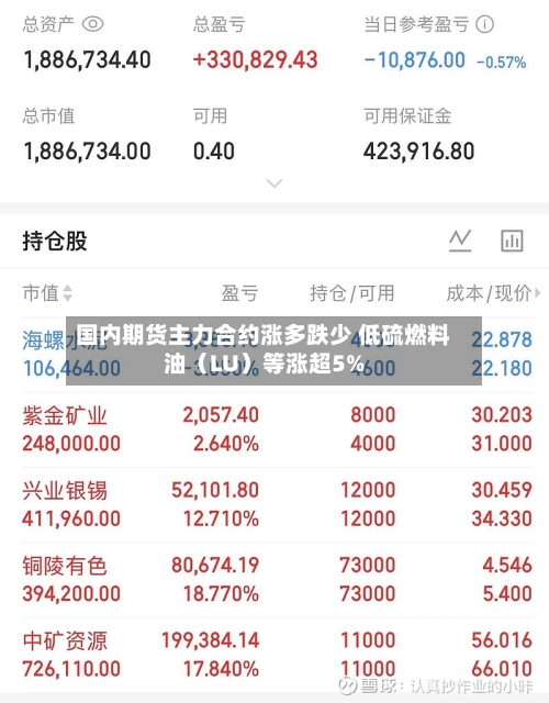 国内期货主力合约涨多跌少 低硫燃料油（LU）等涨超5%