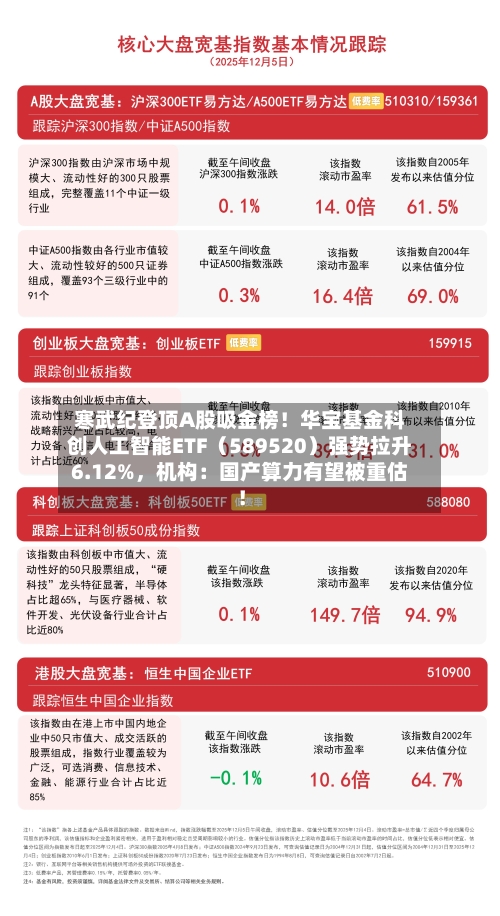 寒武纪登顶A股吸金榜！华宝基金科创人工智能ETF（589520）强势拉升6.12%，机构：国产算力有望被重估！-第3张图片