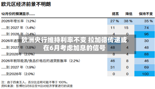 欧洲央行维持利率不变 拉加德传递或在6月考虑加息的信号