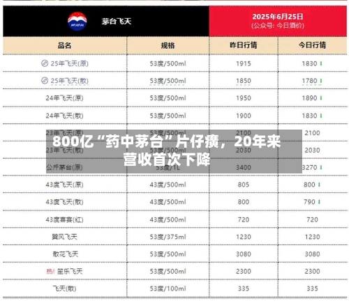 800亿“药中茅台”片仔癀，20年来营收首次下降