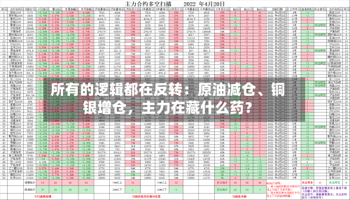 所有的逻辑都在反转：原油减仓	、铜银增仓，主力在藏什么药？-第2张图片