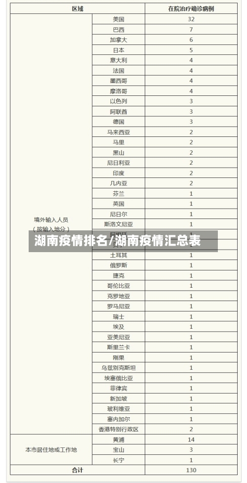 湖南疫情排名/湖南疫情汇总表