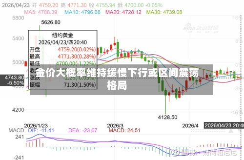 金价大概率维持缓慢下行或区间震荡格局