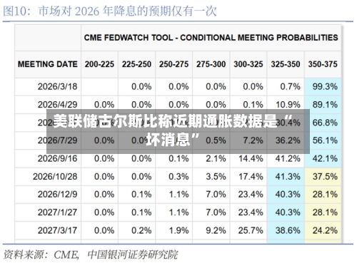 美联储古尔斯比称近期通胀数据是 “坏消息	”-第2张图片