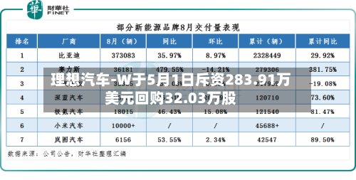 理想汽车-W于5月1日斥资283.91万美元回购32.03万股-第2张图片