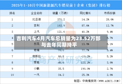 吉利汽车4月汽车总销量为23.52万部 与去年同期持平