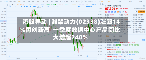 港股异动 | 潍柴动力(02338)涨超14%再创新高  一季度数据中心产品同比大增超240%