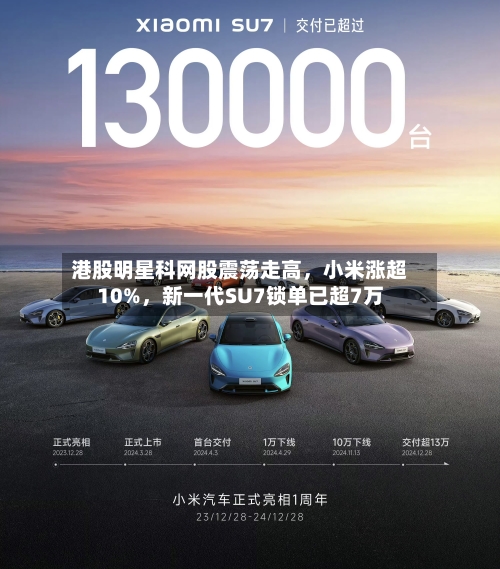 港股明星科网股震荡走高	，小米涨超10%，新一代SU7锁单已超7万-第3张图片
