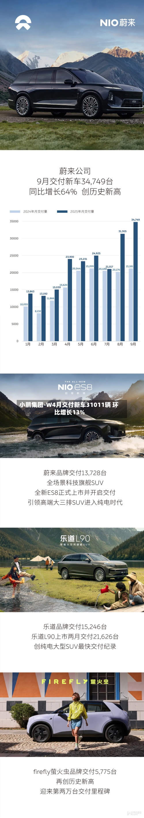 小鹏集团-W4月交付新车31011辆 环比增长13%-第2张图片