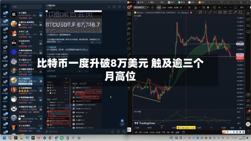 比特币一度升破8万美元 触及逾三个月高位