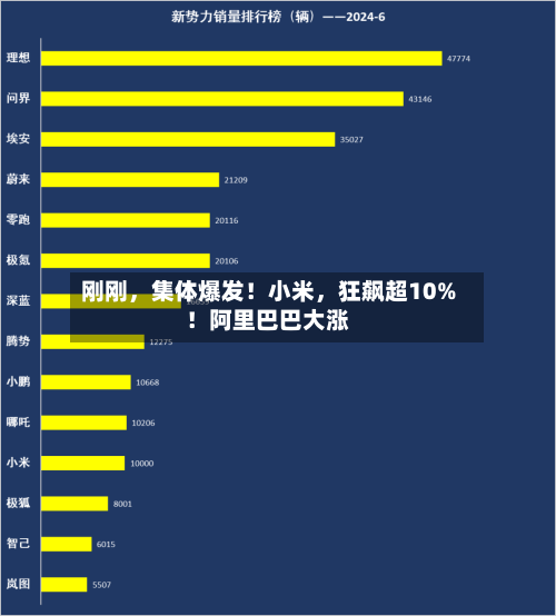 刚刚，集体爆发！小米	，狂飙超10%！阿里巴巴大涨-第2张图片