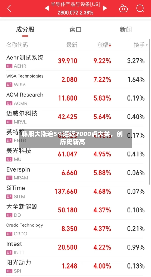 韩股大涨逾5%逼近7000点大关，创历史新高