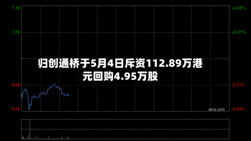 归创通桥于5月4日斥资112.89万港元回购4.95万股