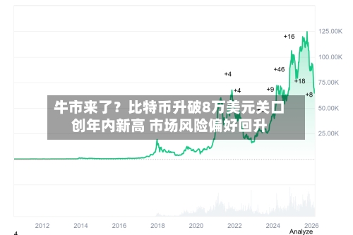 牛市来了？比特币升破8万美元关口创年内新高 市场风险偏好回升