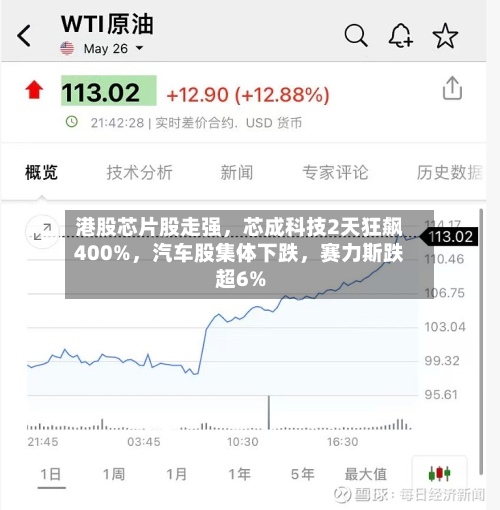 港股芯片股走强，芯成科技2天狂飙400%，汽车股集体下跌	，赛力斯跌超6%-第2张图片