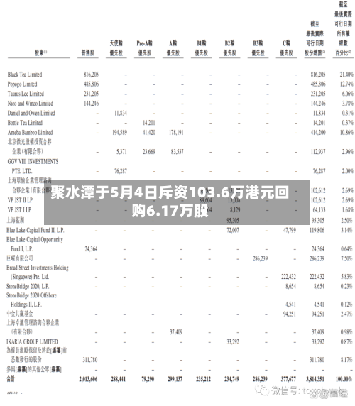 聚水潭于5月4日斥资103.6万港元回购6.17万股