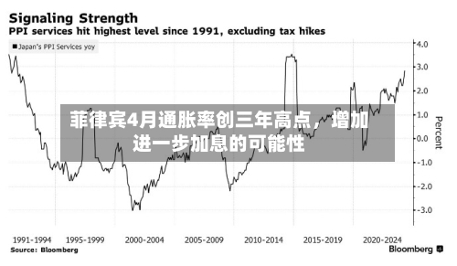 菲律宾4月通胀率创三年高点，增加进一步加息的可能性-第2张图片