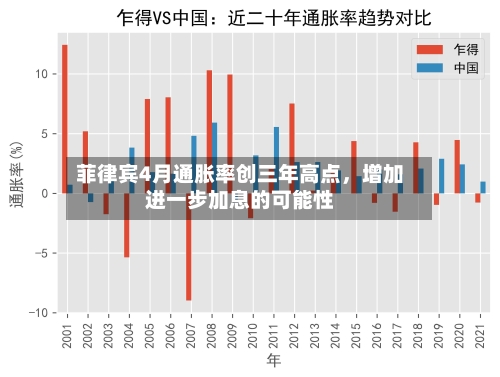 菲律宾4月通胀率创三年高点，增加进一步加息的可能性