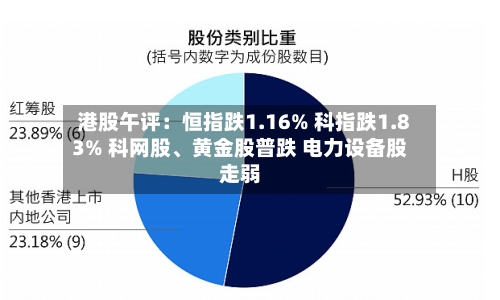 港股午评：恒指跌1.16% 科指跌1.83% 科网股、黄金股普跌 电力设备股走弱-第2张图片