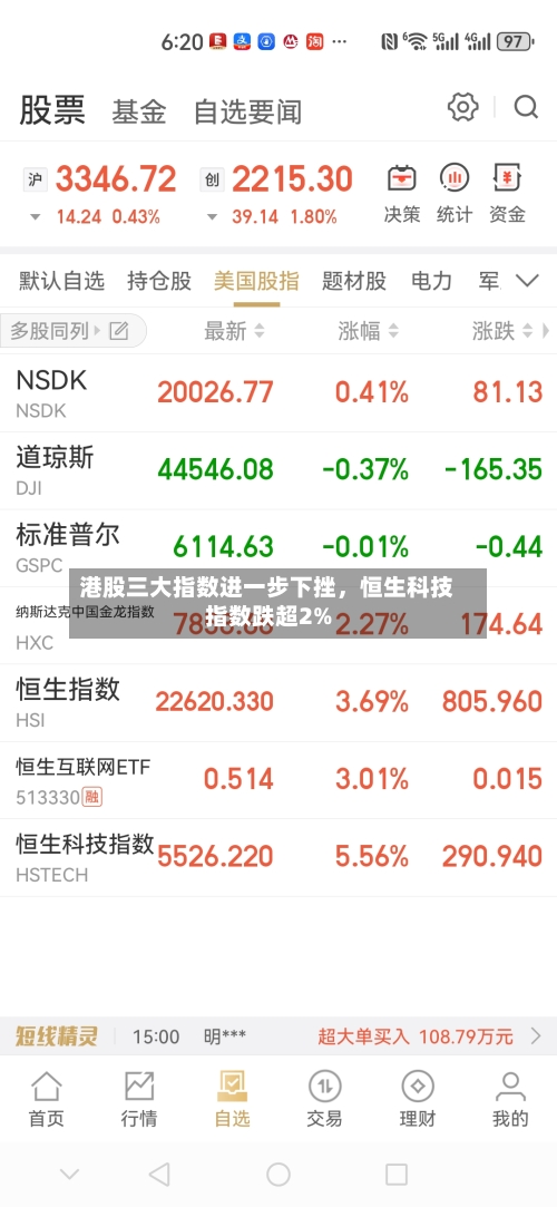 港股三大指数进一步下挫，恒生科技指数跌超2%