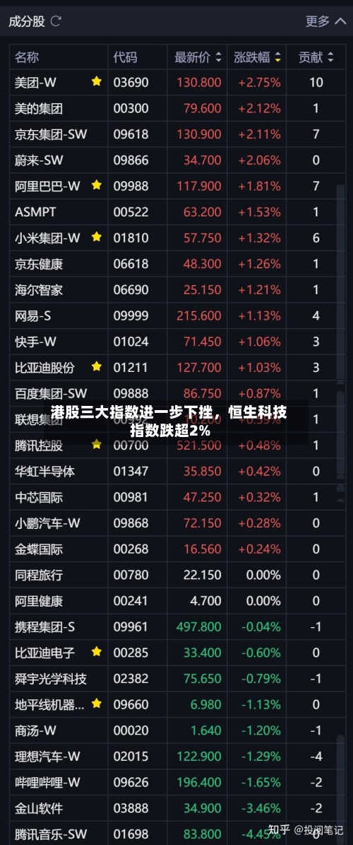 港股三大指数进一步下挫，恒生科技指数跌超2%-第2张图片