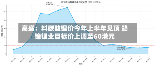 高盛：料碳酸锂价今年上半年见顶 赣锋锂业目标价上调至60港元-第2张图片