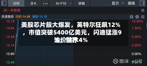 美股芯片股大爆发，英特尔狂飙12%	，市值突破5400亿美元，闪迪猛涨9%，世界油价跳水4%-第3张图片