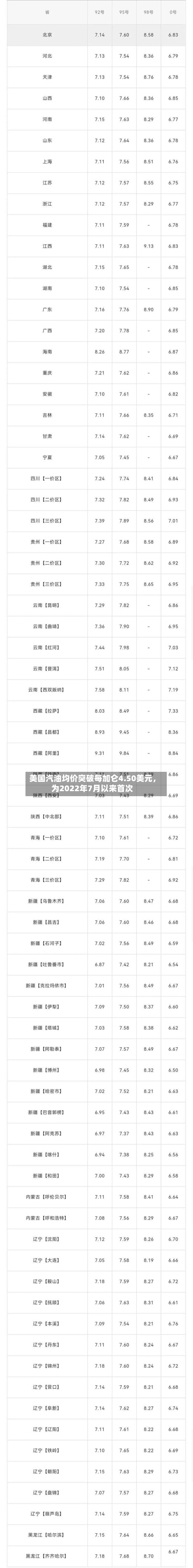 美国汽油均价突破每加仑4.50美元，为2022年7月以来首次