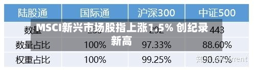 MSCI新兴市场股指上涨1.5% 创纪录新高